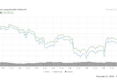 Price of BTC dipping on July 16 and 17. Source: Coin360.com