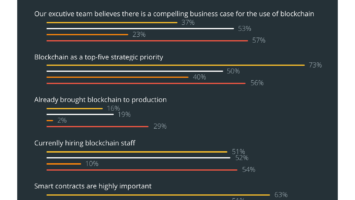 Attitude toward Blockchain in different countries