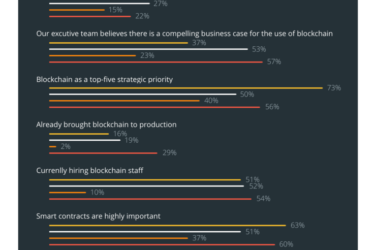 Attitude toward Blockchain in different countries