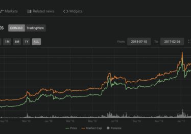 Bitcoin price movement following the 2016 halving. Source: Coin360.com