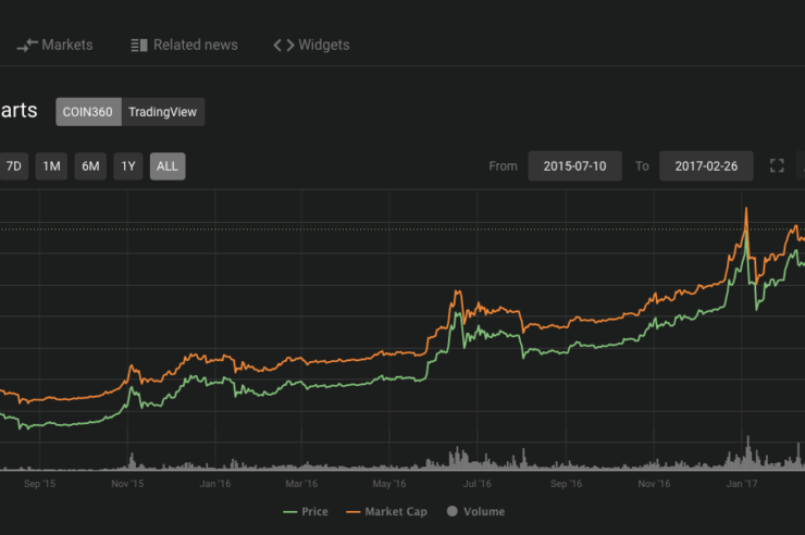 Bitcoin price movement following the 2016 halving. Source: Coin360.com