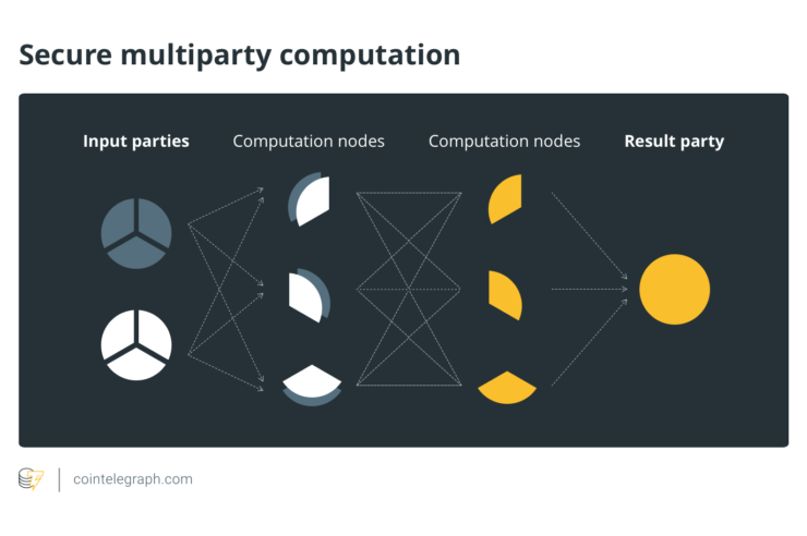 Secure multiparty computation