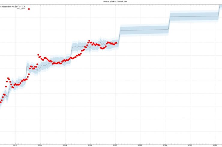 Bitcoin stock-to-flow price model