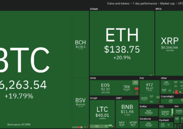 Crypto market daily performance. Source: Coin360