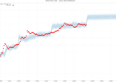 Bitcoin stock-to-flow price chart as of April 7