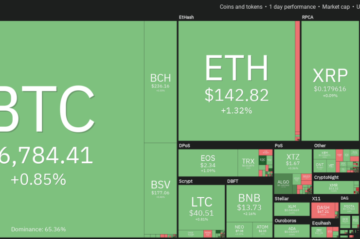 Crypto market daily price chart