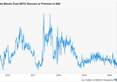GBTC Premium or Discount to NAV