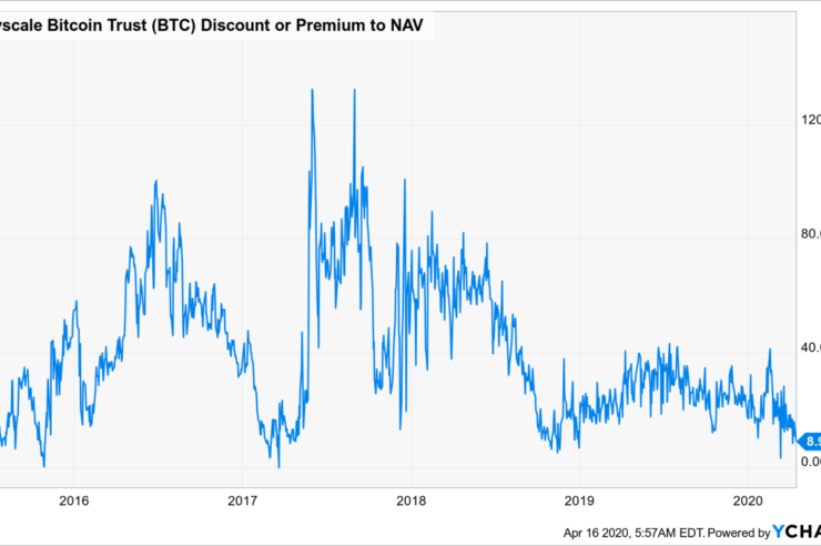 GBTC Premium or Discount to NAV