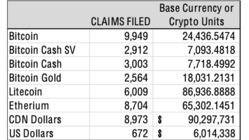 Claims filed by QuadrigaCX creditors with EY as of May 6, 2020