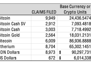 Claims filed by QuadrigaCX creditors with EY as of May 6, 2020