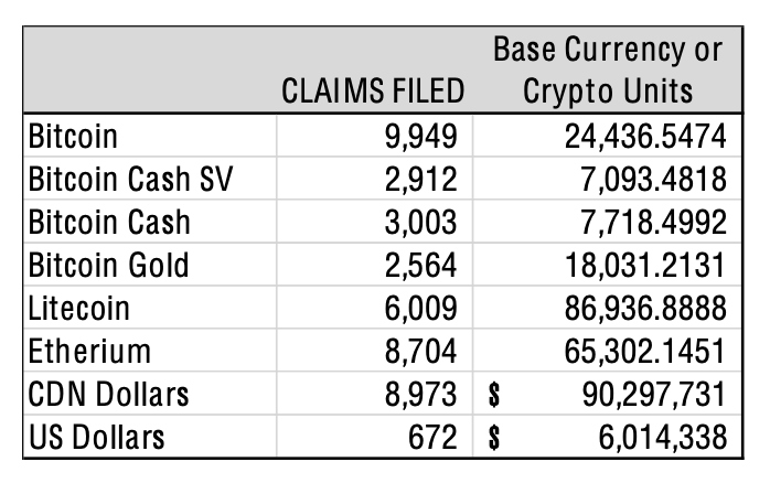 Claims filed by QuadrigaCX creditors with EY as of May 6, 2020