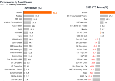 Perfomances by Asset Classes