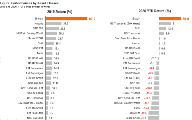 Perfomances by Asset Classes