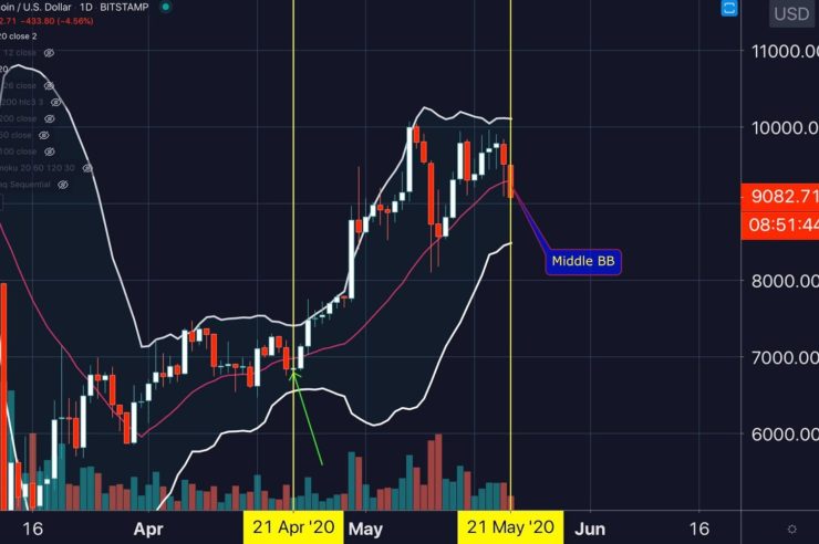 BTC USD daily chart. Source: Big Chronis Trading