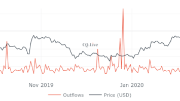 Bitcoin mining pool outflows 1-year chart