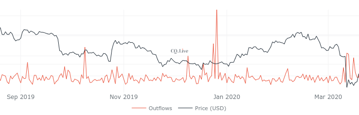 Bitcoin mining pool outflows 1-year chart