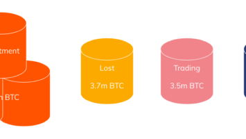 Breakdown of Bitcoin supply