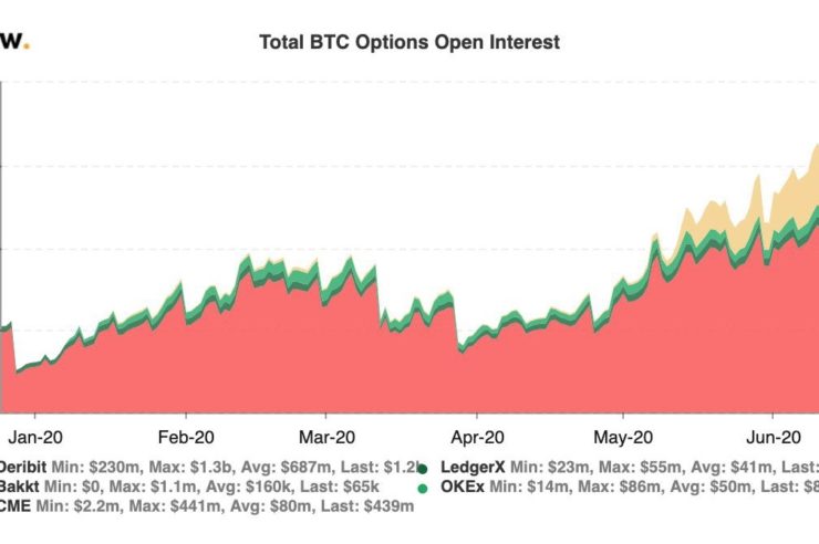 Bitcoin options open interest six-month chart