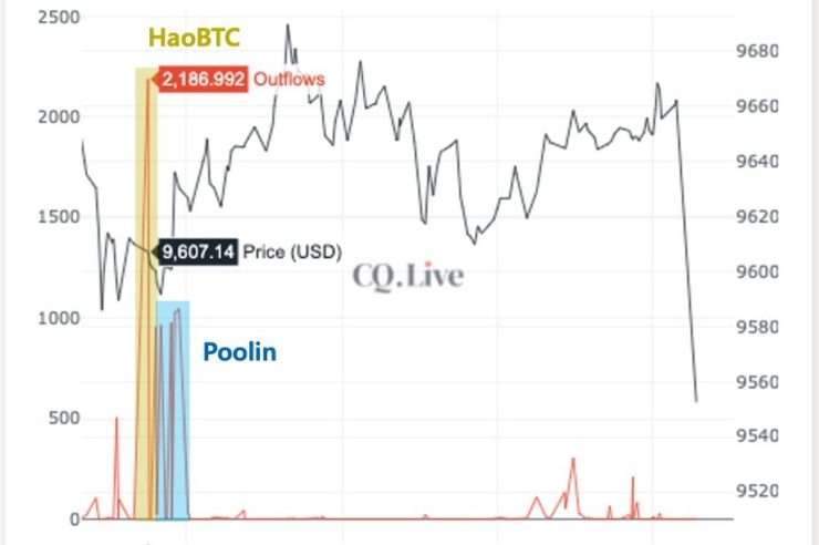 Bitcoin mining pool daily outflow chart, annotated to show Poolin and HaoBTC