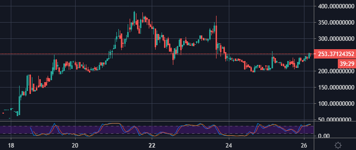 COMP/USDT on Poloniex, 1hr chart