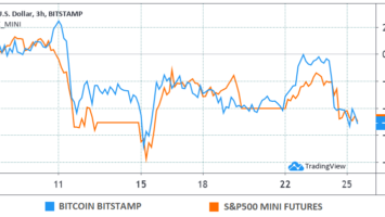 Bitcoin (USD) versus S&P 500 mini futures