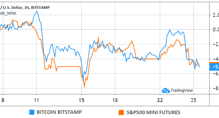 Bitcoin (USD) versus S&P 500 mini futures