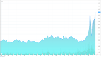 The stock price of Tesla hits an all-time high