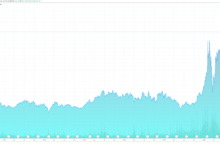 The stock price of Tesla hits an all-time high