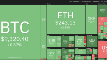 Crypto market daily performance. Source: Coin360