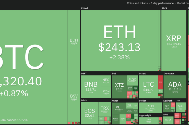 Crypto market daily performance. Source: Coin360