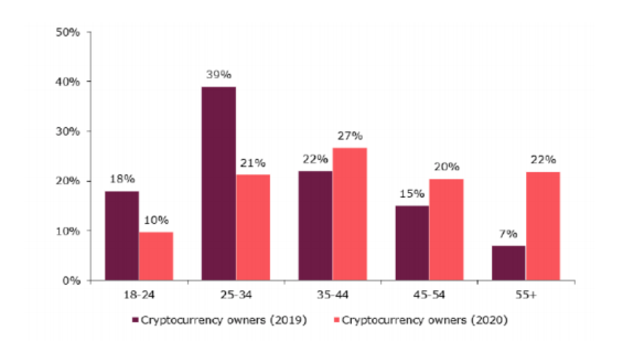 Bitcoin ownership by age group