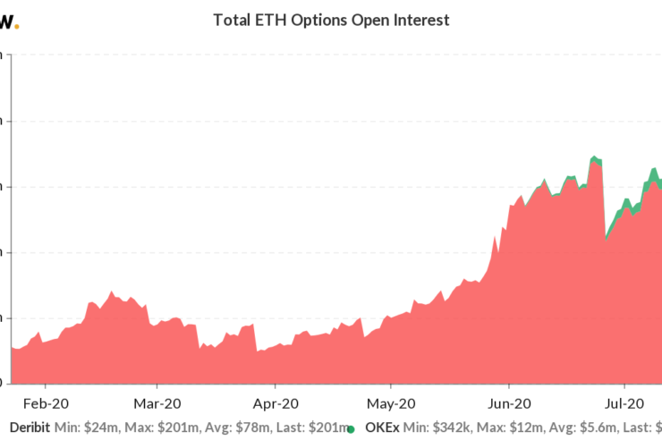 ETH options open interest