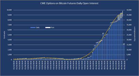 CME Options on Bitcoin Futures Daily Open Interest