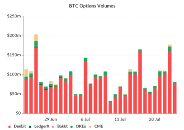 BTC options volumes. Source: Skew