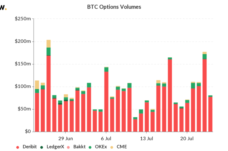 BTC options volumes. Source: Skew