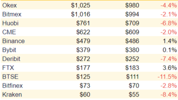 Total open interest, USD million