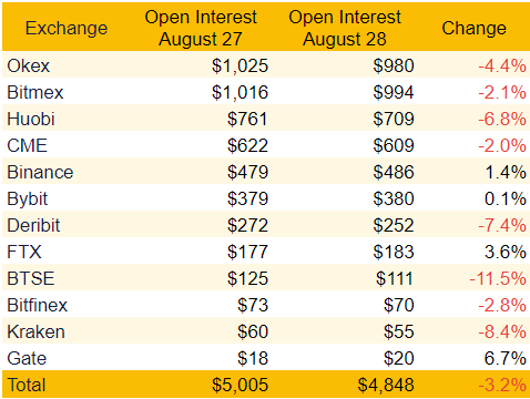 Total open interest, USD million