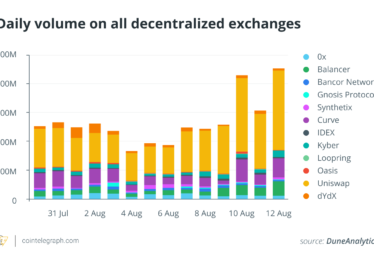 Daily volume on all decentralized exchanges