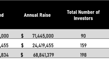 Pantera Capital fundraising 2018-2020. Source: Cointelelgraph, SEC.