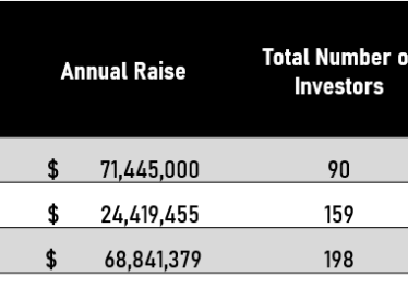 Pantera Capital fundraising 2018-2020. Source: Cointelelgraph, SEC.