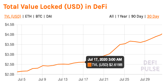 Total value locked in DeFi markets, August 1