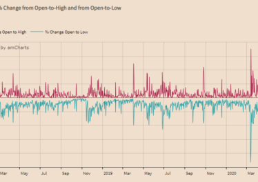 Bitcoin: Daily % Change from Open-to-High and from Open-to-Low