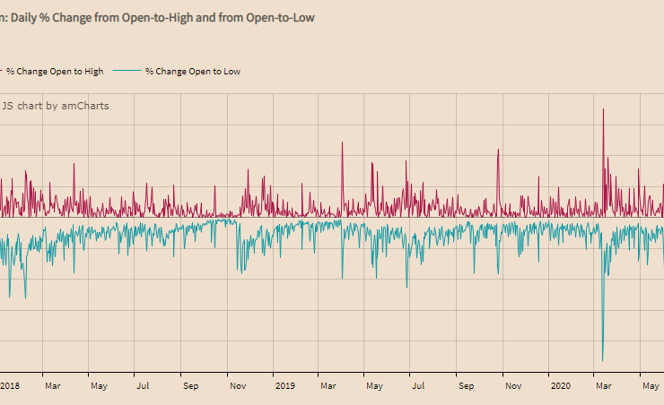 Bitcoin: Daily % Change from Open-to-High and from Open-to-Low