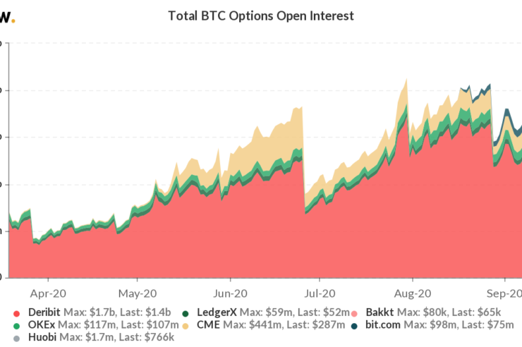 Total BTC options open interest