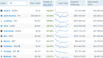 Top 10 DeFi tokens by 24-hour performance