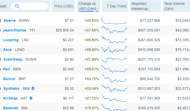 Top 10 DeFi tokens by 24-hour performance
