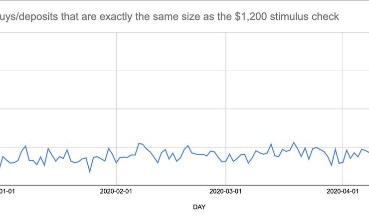 The percentage of Bitcoin deposits on Coinbase worth $1,200