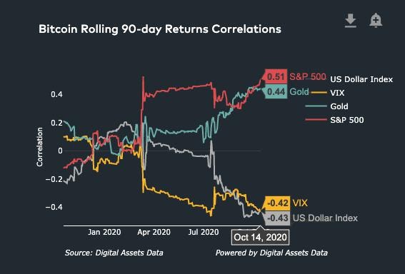 Bitcoin correlation vs. S&P 500, gold, VIX, USD