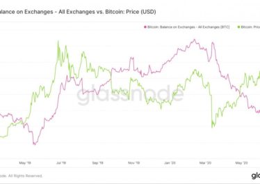 Bitcoin reserves on exchanges